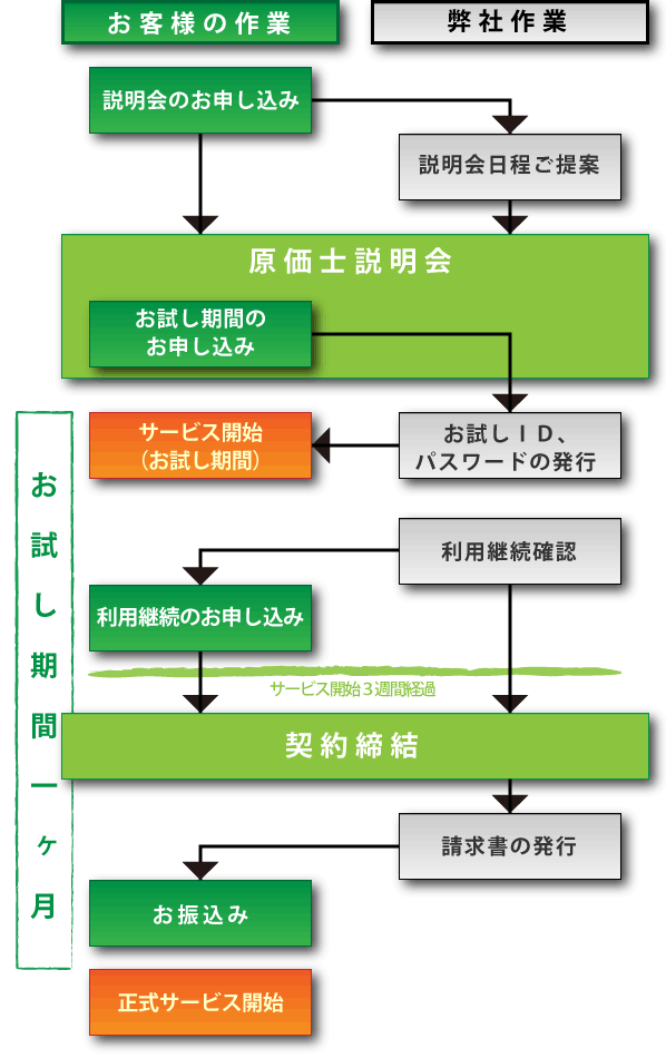 サービス開始までの流れ